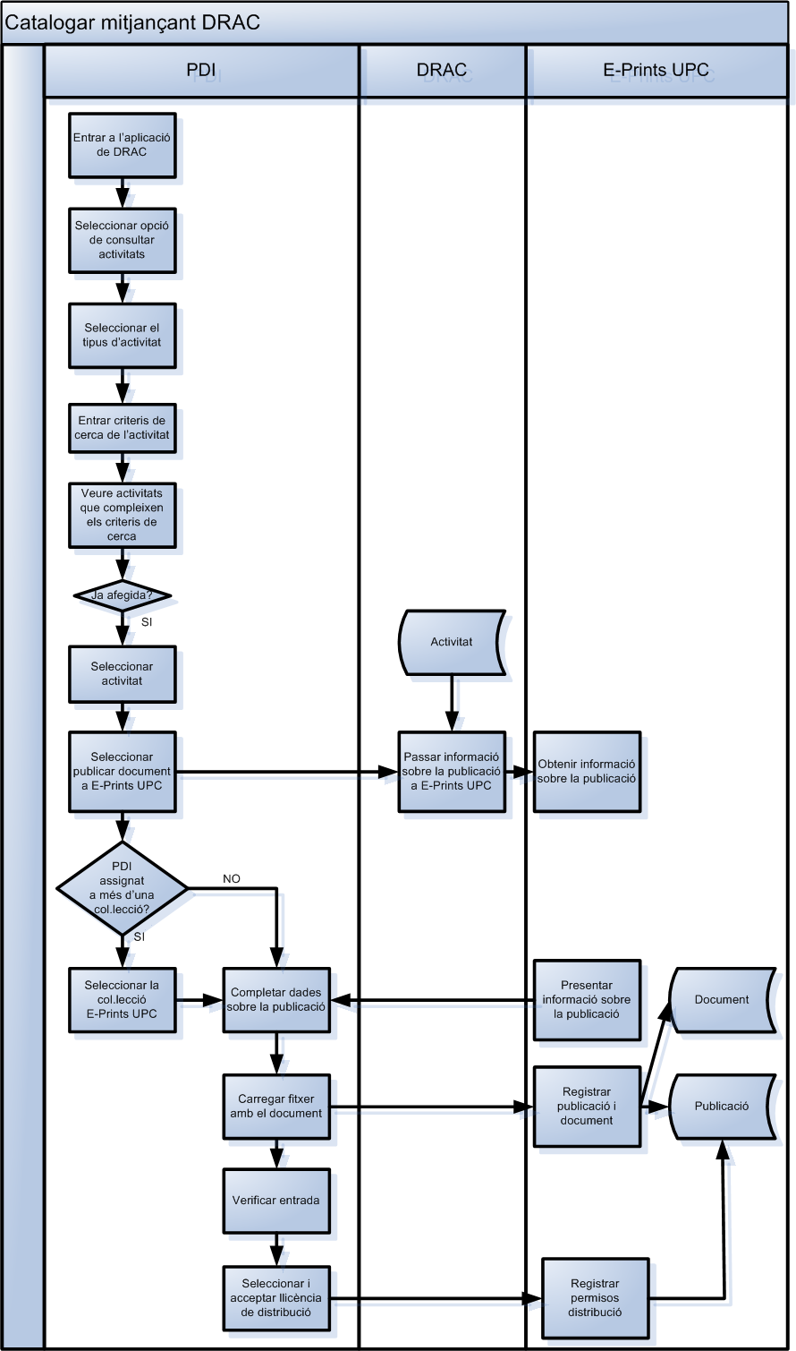 Catalogació a E-Prints UPC Catalogació a E-Prints UPC