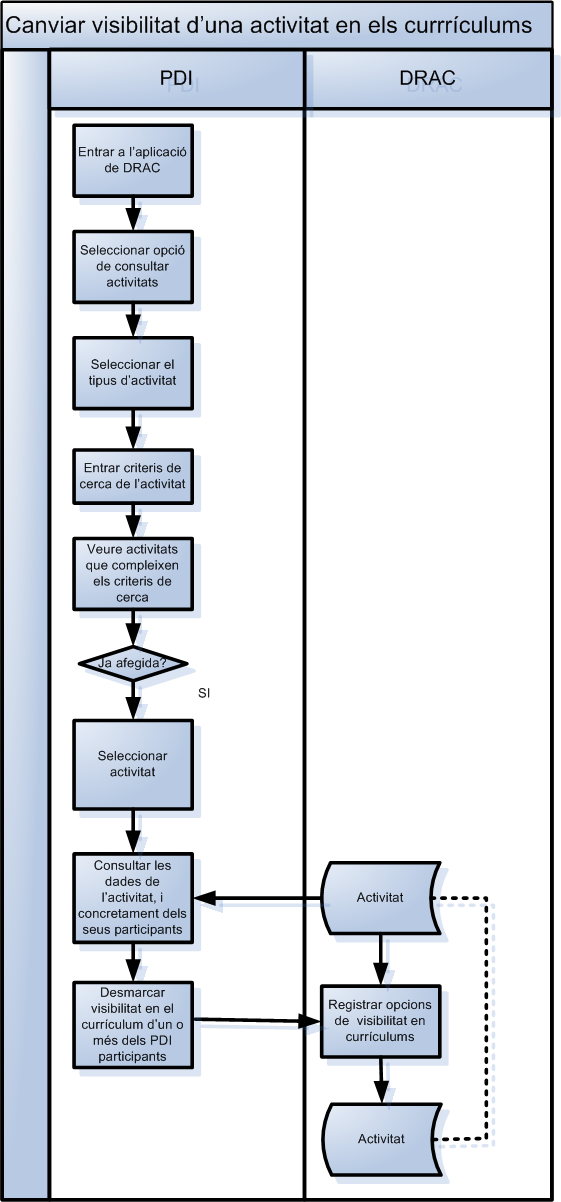 Canviar la visibilitat d'una activitat en currículums Canviar la visibilitat d’una activitat en currículums
