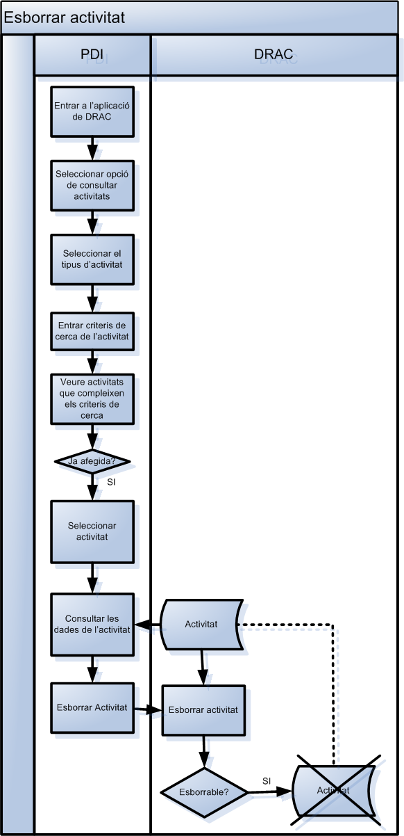 Esborrar activitats Esborrar activitats