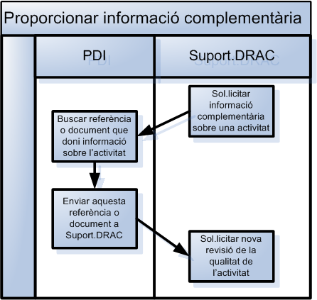 Proporcionar informació complementària Proporcionar informació complementària