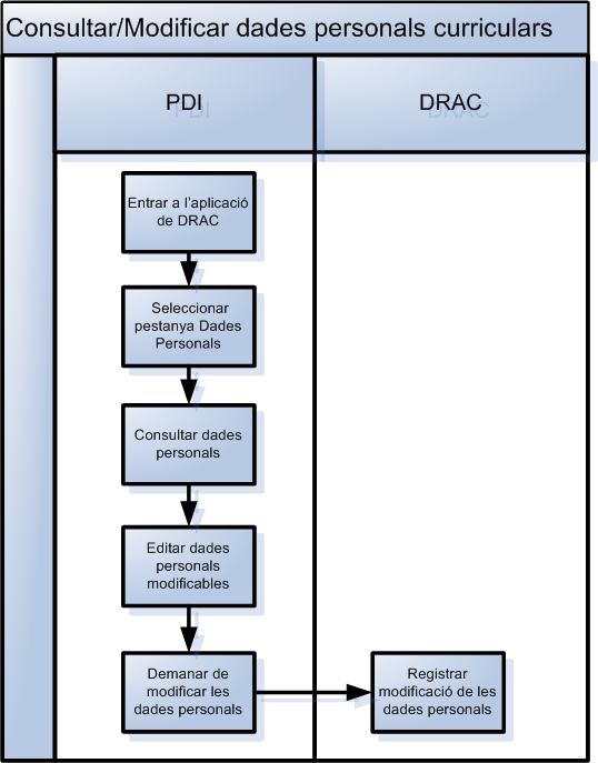 Modificar dades personals Modificar dades personals